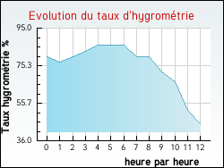 Evolution du taux d'hygrom�trie de la ville Villers-l'H�pital